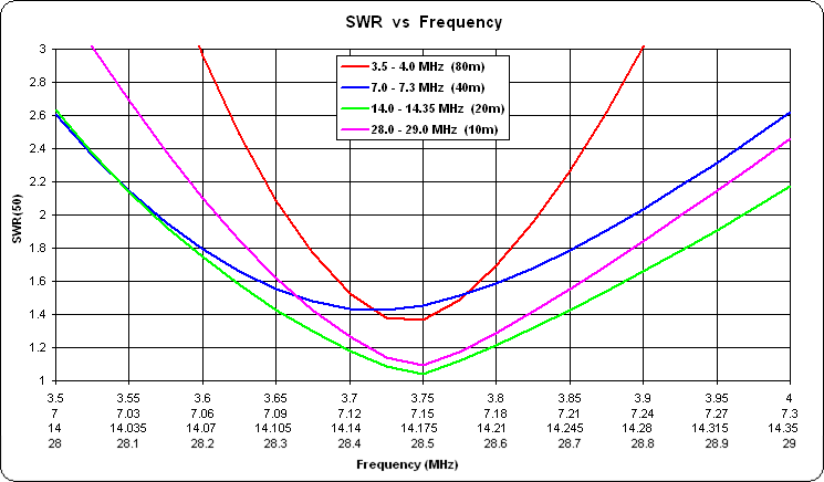 35 Mhz Frequency Chart