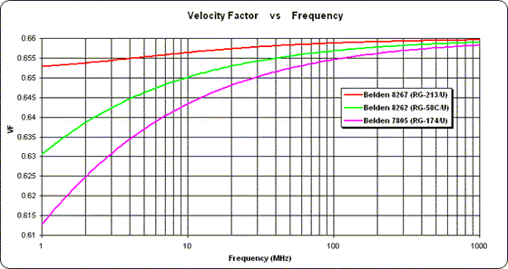 Coaxial Cable Velocity Factor Chart